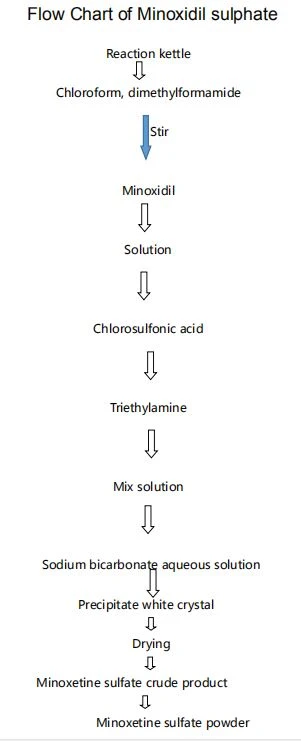 Minoxidil sulfate powder flow chart.png